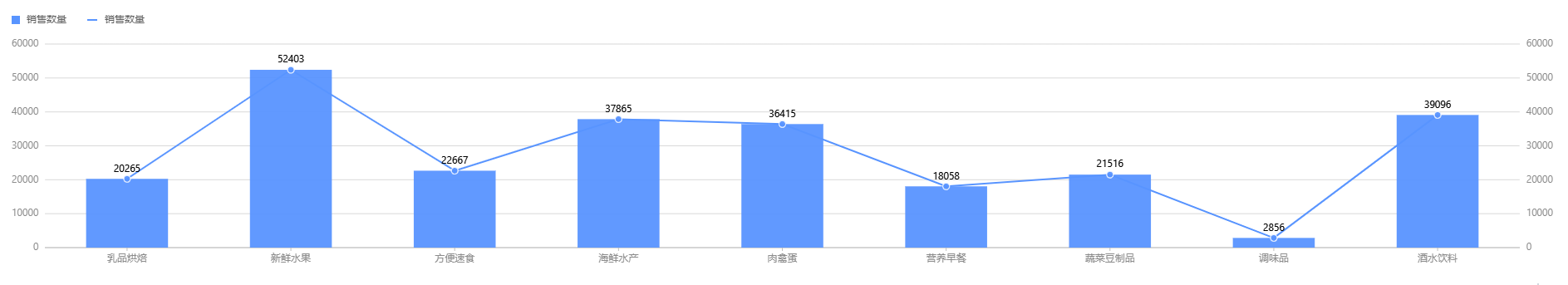 柱线混合图