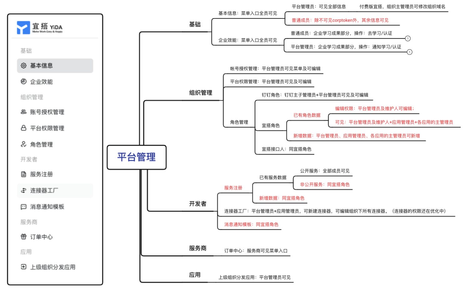 平台管理