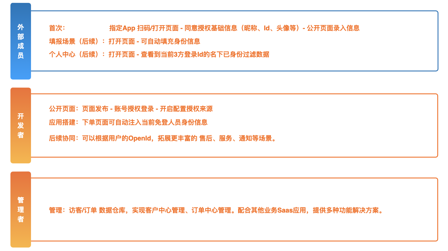 公开发布的表单获取用户基础身份信息